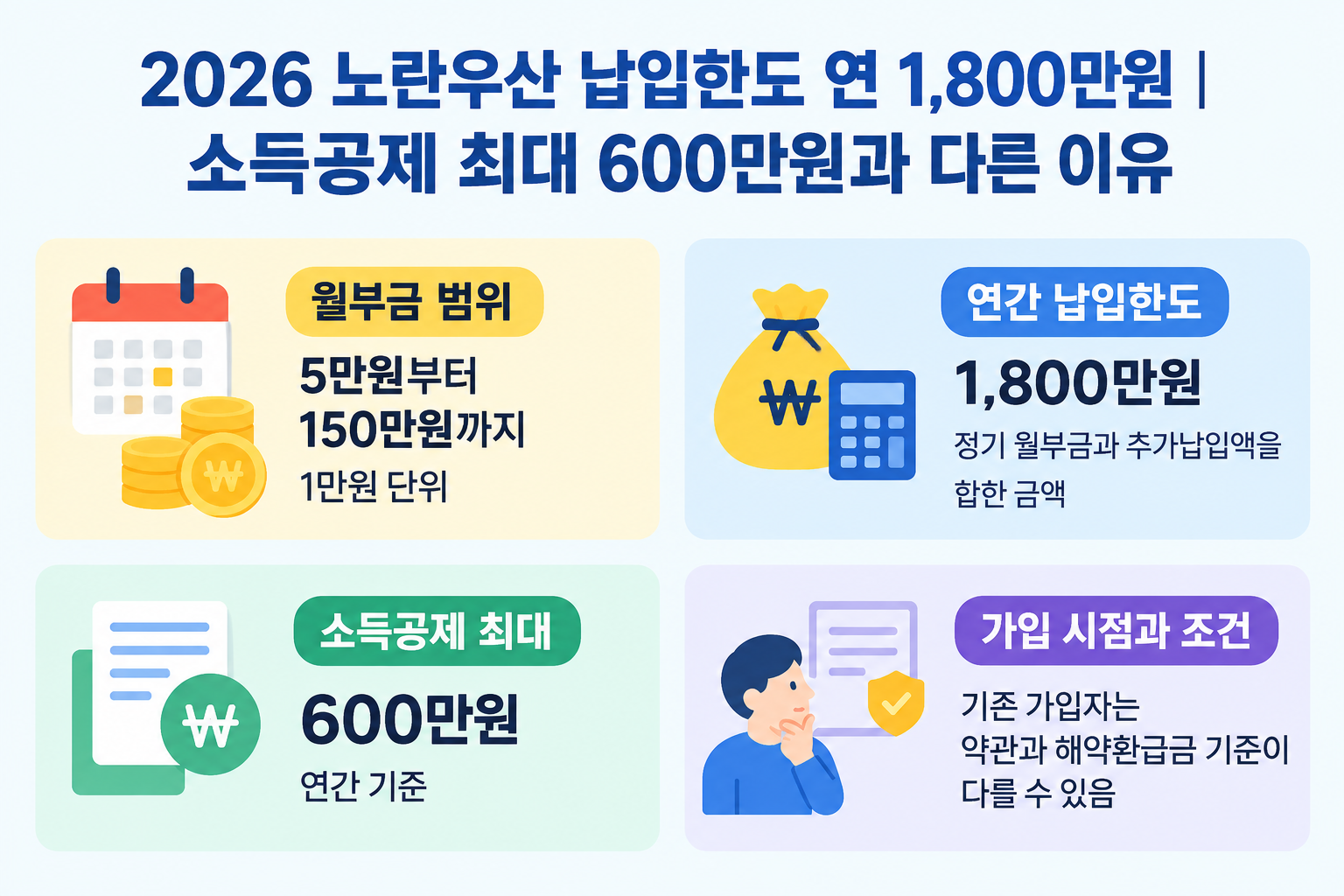 2026 노란우산 납입한도 연 1,800만원｜소득공제 최대 600만원과 다른 이유, 무엇부터 확인할까?